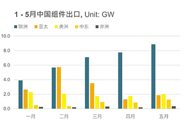 중국 5월 태양광 모듈 수출량 14.4GW로 전년 동기 대비 95% 증가
